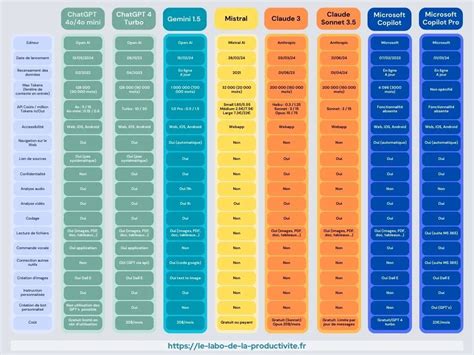 Tableau comparatif des différents modèles d'OpenAI (GPT-3, Codex) avec leurs capacités et paramètres