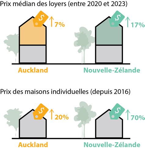 Graphique illustrant l'augmentation de la capacité de logement à Auckland suite à la réforme du zonage.