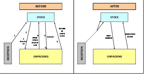 Schéma comparatif des deux versions de la situation problème 