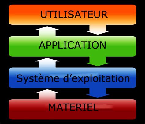 Schéma illustrant la connexion entre le système d'exploitation, Cinema 4D et les pilotes graphiques