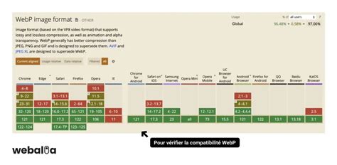 Graphique illustrant la compatibilité des navigateurs avec le format WebP