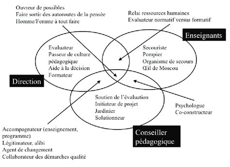 Schéma représentant les différents rôles et leurs interactions dans un projet de formation