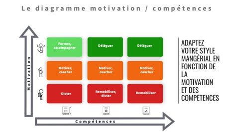 Illustration montrant différentes motivations pour suivre une formation (carrière, emploi, compétences)