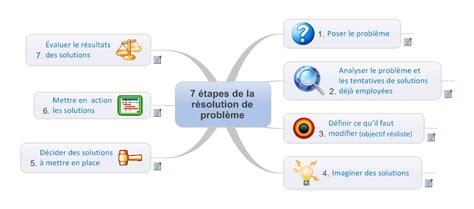 Schéma représentant les étapes clés de la résolution de problèmes mathématiques