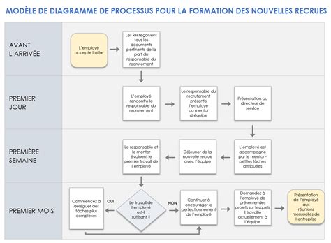Schéma illustrant les étapes d'un processus d'installation logicielle avec les points critiques d'échec.