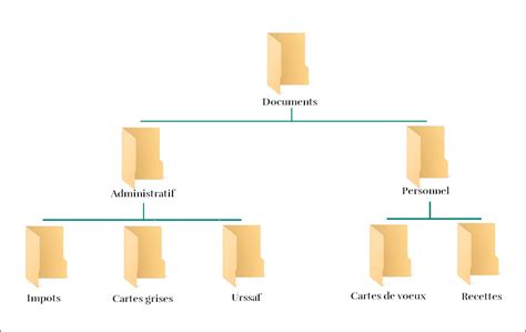 Représentation visuelle de l'organisation des dossiers de pinceaux dans Photoshop.