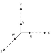 Illustration schématique des axes UVW par rapport aux axes XYZ d'un objet 3D.
