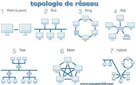 Illustration comparative d'une topologie 