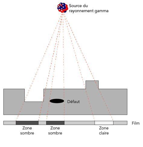 Schéma illustrant l'amélioration des détails dans les zones sombres et claires d'une image grâce aux ajustements tonals.
