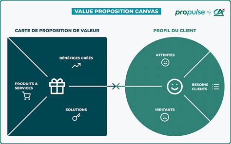 Schéma du Value Proposition Canvas divisé en deux sections : Profil Client et Carte de Proposition de Valeur.