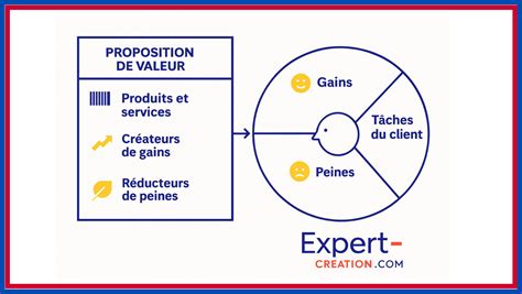 Exemple de Value Proposition Canvas rempli pour le produit fictif