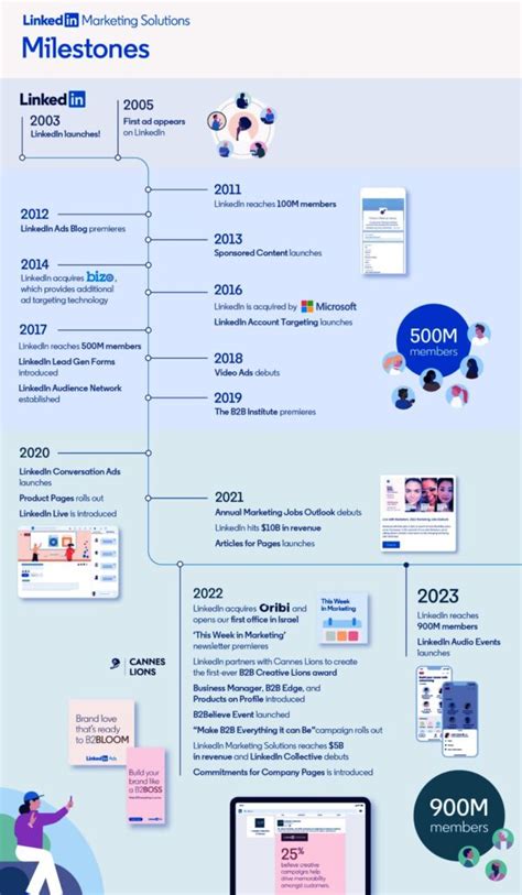 Infographie présentant les différents plugins pour 3ds Max, classés par catégorie (rendu, simulation, modélisation, etc.)