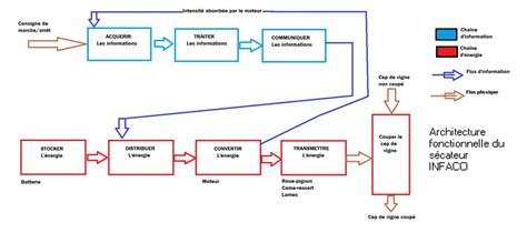 Schéma de l'architecture d'un système de post-production avec DaVinci Resolve, illustrant l'interconnexion des différents composants matériels et logiciels.