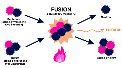 Illustration du collage et de la fusion des calques