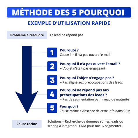 Exemple supplémentaire de création avec la méthode