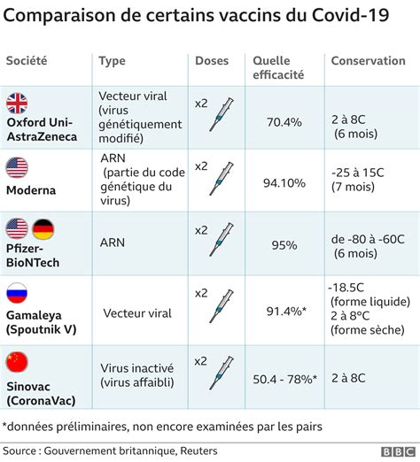 Comparaison des taux d'efficacité des différents vaccins à ARN contre la COVID-19.