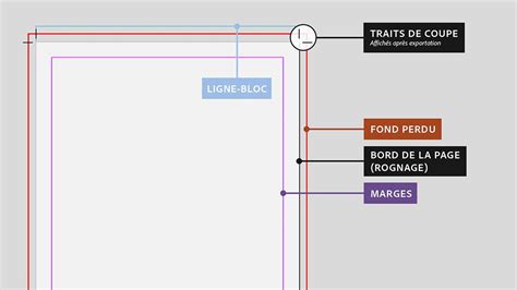 Schéma explicatif des marges, fonds perdus et traits de coupe dans un document d'impression.
