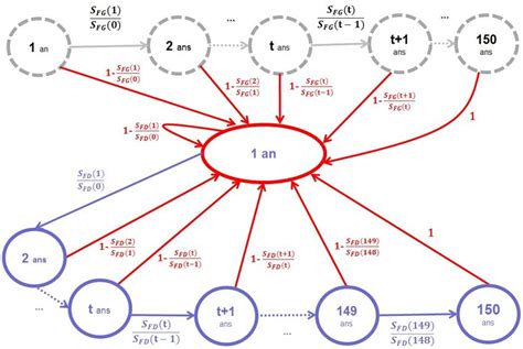 Schéma illustrant le concept d'une chaîne de Markov avec des états et des transitions.