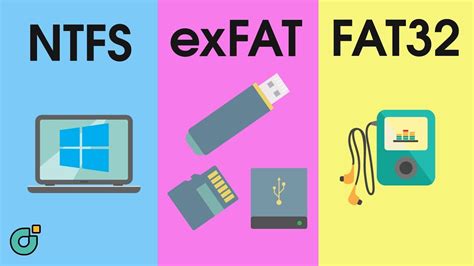 Schéma expliquant la compatibilité des formats de disque entre macOS et Windows (APFS, HFS+, NTFS, exFAT)