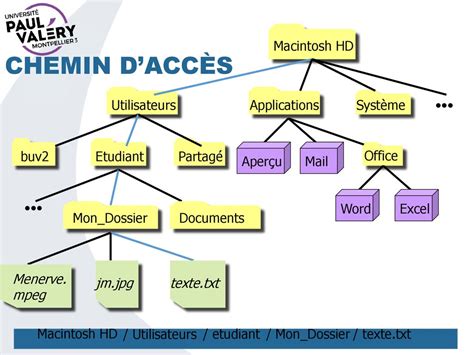 Schéma illustrant le chemin d'accès au dossier de sauvegarde automatique dans 3ds Max