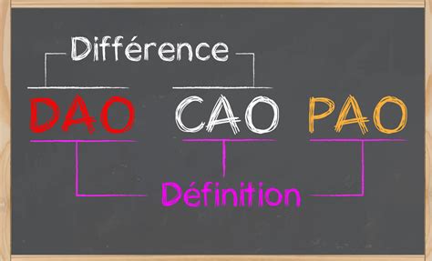Schéma comparatif des domaines de la CAO, DAO et PAO