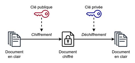Schéma illustrant le principe des images clés pour un fondu enchaîné