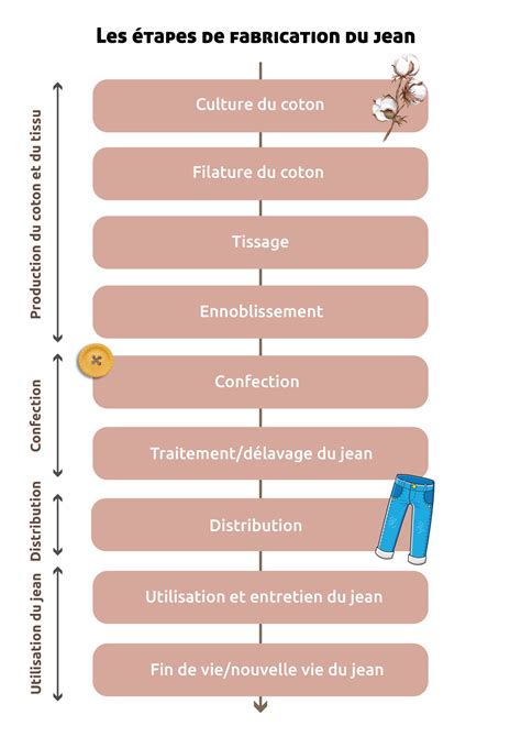 Schéma illustrant les étapes du processus de fabrication de structures métalliques