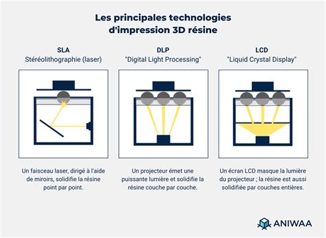 Schéma de fonctionnement d'une imprimante 3D SLA avec un faisceau laser solidifiant la résine.