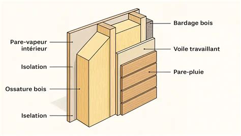 Schéma illustrant les différentes couches auxiliaires dans un fichier 3D importé dans Photoshop