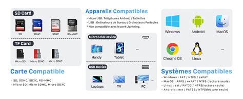 Schéma montrant la compatibilité d'Adobe InDesign avec divers appareils et systèmes d'exploitation.