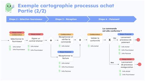 Illustration étape par étape du processus de lissage de peau avec un masque de fusion.