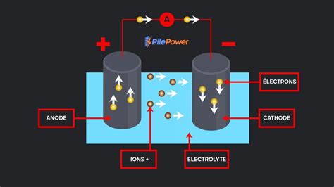 Schéma explicatif du concept de pile d'images dans Photoshop