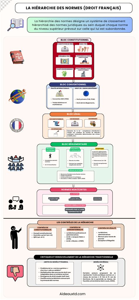 Schéma montrant la hiérarchie des mots-clés imbriqués dans Lightroom