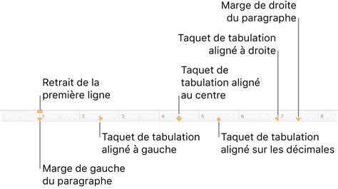 Schéma illustrant l'ajout et la configuration des taquets de tabulation sur la règle dans InDesign.