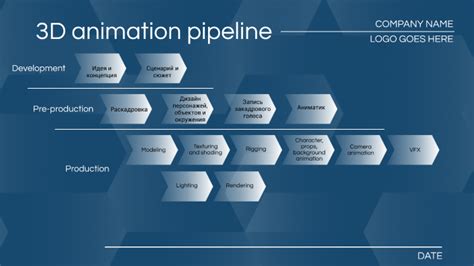 Schéma illustrant le pipeline de production 3D dans Cinema 4D, de la modélisation au rendu.