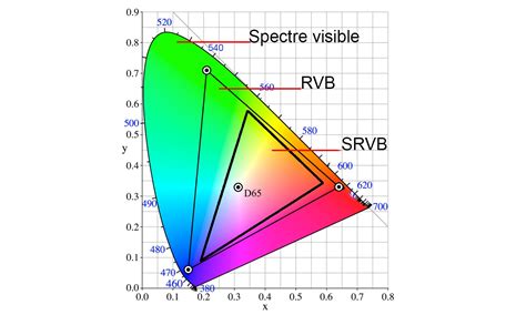 Comparaison des gamuts de couleurs des espaces sRVB, Adobe RVB et ProPhoto RVB