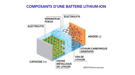 Infographie illustrant les dangers de la soudure sur des batteries lithium-ion et les précautions à prendre.