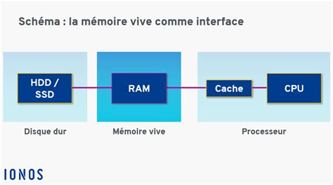 Schéma expliquant le fonctionnement du cache RAM et du cache disque dans After Effects