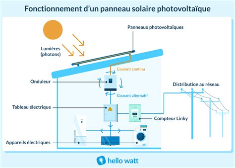 Schéma expliquant le fonctionnement du panneau Actions, y compris les icônes de coche, de dialogue et le bouton d'enregistrement.