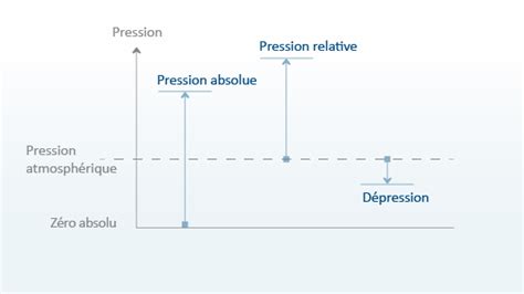 schéma expliquant la différence entre la pression affectant l'épaisseur et la pression affectant l'opacité