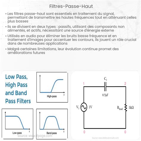 Comparaison visuelle avant/après l'application du filtre Passe-haut avec différents modes de fusion