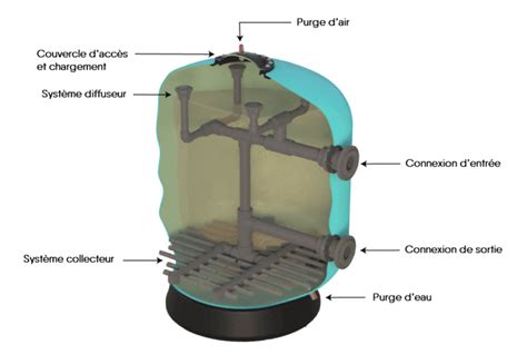 Schéma comparatif de la consommation d'eau entre un filtre à cartouche et un filtre à sable