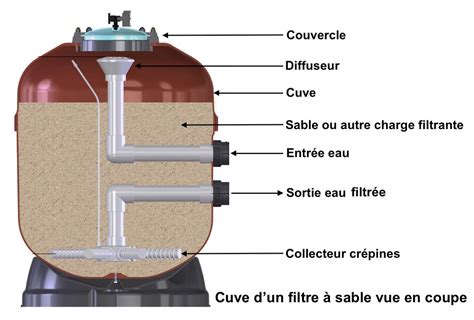 Vue éclatée d'un filtre à sable horizontal montrant ses composants et son flux d'eau