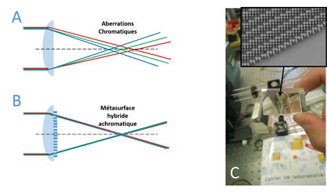 Schéma expliquant la correction des aberrations chromatiques.