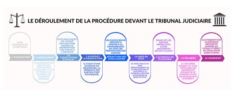 Schéma chronologique des procédures judiciaires de DXO LABS