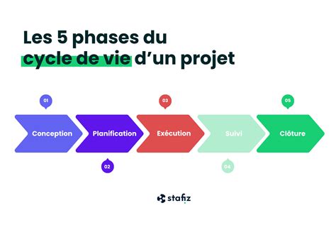 Schéma illustrant les étapes pour renommer un projet dans Final Cut Pro.