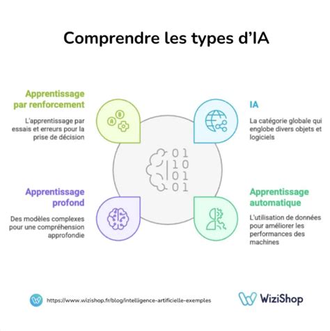 Schéma expliquant les différents profils d'appareil photo dans Lightroom et leurs usages.