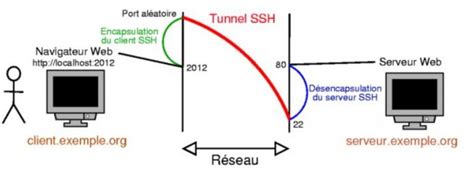 Schéma illustrant la connexion SSH à une MPC pour la gestion des fichiers