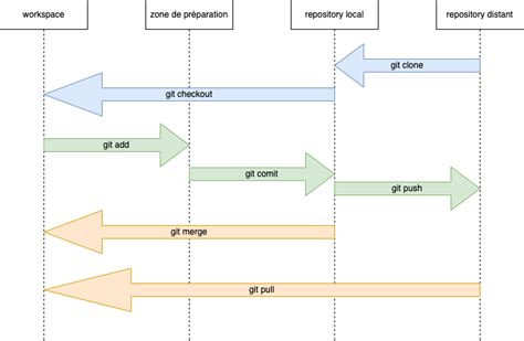 Schéma illustrant différentes commandes G-code et leur fonction