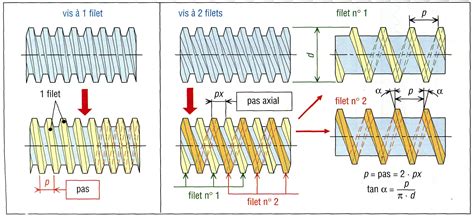Schéma explicatif des différents filetages pour bouteilles de plongée et de paintball